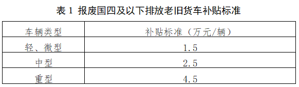 表1 报废国四及以下排放老旧货车补贴标准