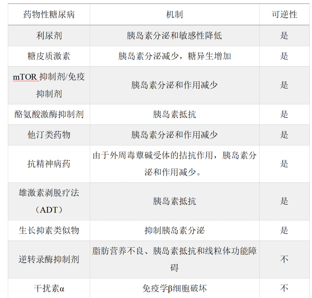 哪些药物可能引起血糖升高