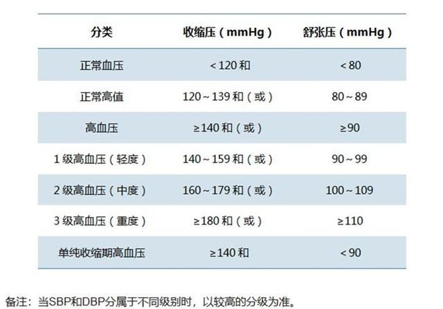 血压水平分类和定义