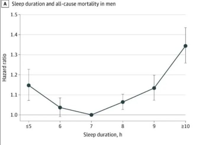 男性睡眠时长与全因死亡率的关系