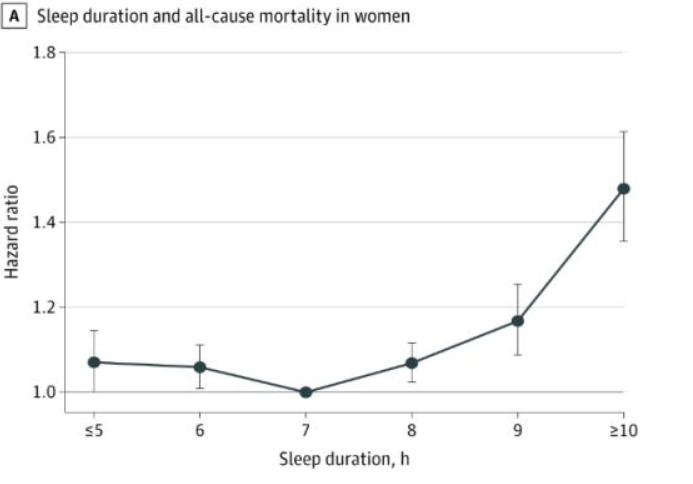 女性睡眠时长与全因死亡率的关系