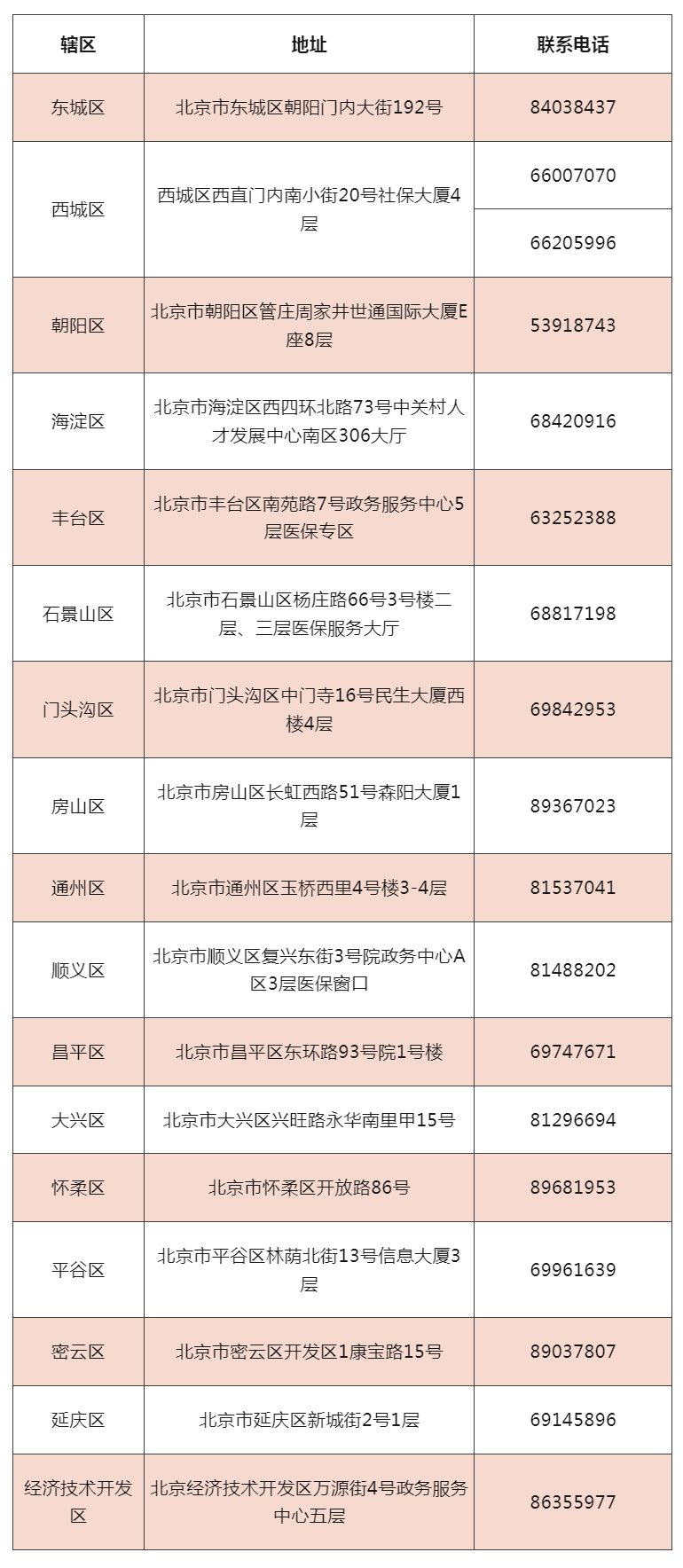 北京市医保经办电话