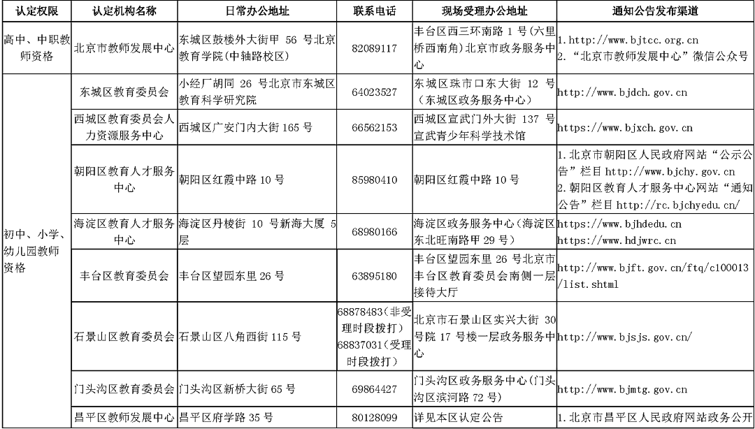 北京市教师资格认定机构地址及联系方式