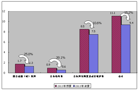 图五：2013年“三公经费”变化情况