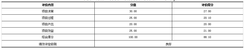 2020年度“办案业务费”项目绩效评价结论一览表