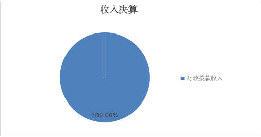 图1：收入决算