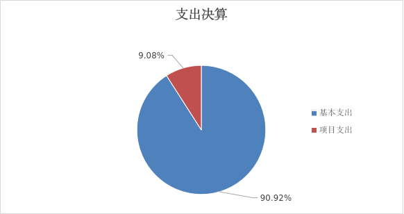 图2：基本支出和项目支出情况