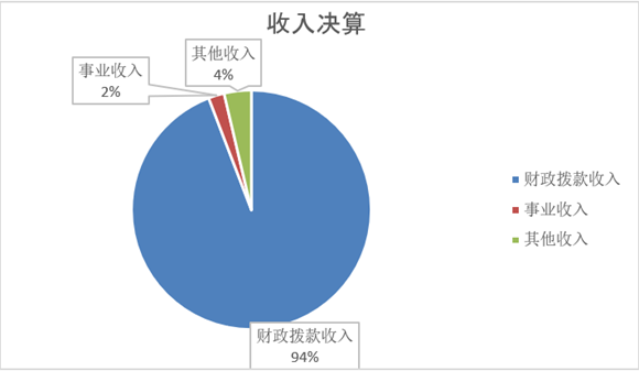 图1：收入决算