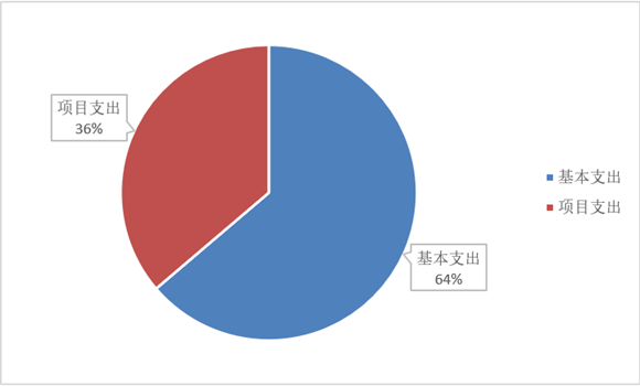 图2：基本支出和项目支出情况