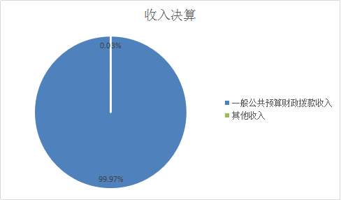 图1：收入预算