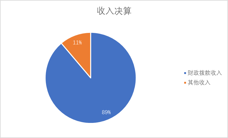 图1：收入预算