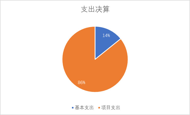 图2：基本支出和项目支出情况