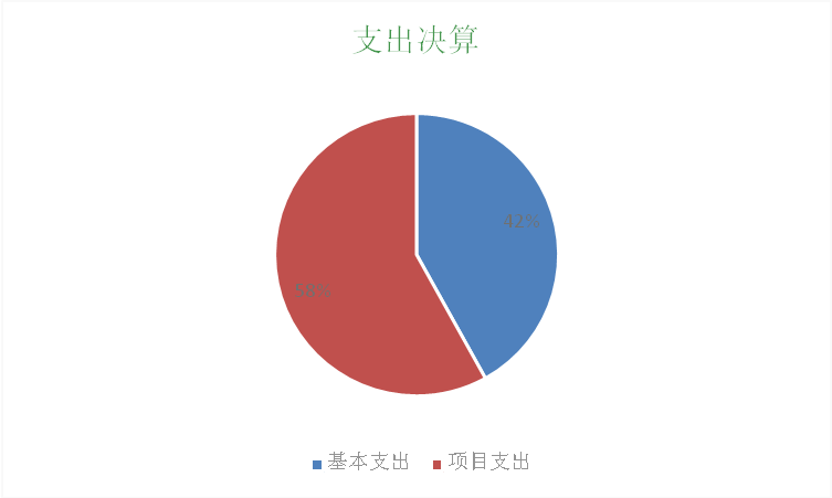 图2：基本支出和项目支出情况