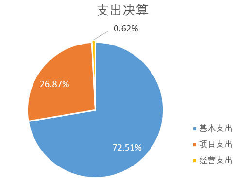 图片2：支出决算