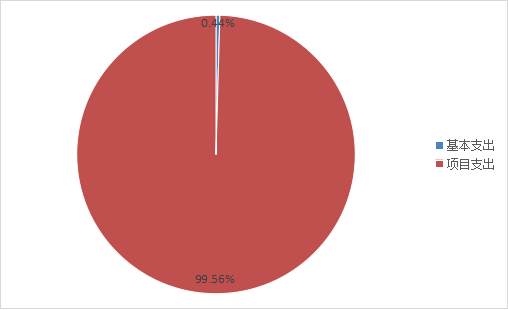 图2：基本支出和项目支出情况