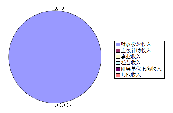 图1：收入预算