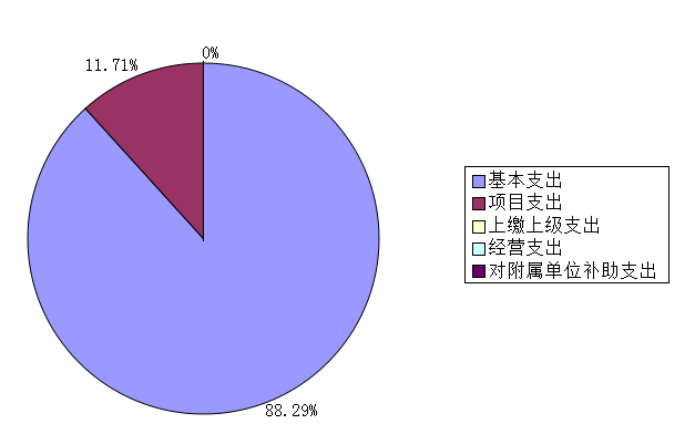 图2：支出决算