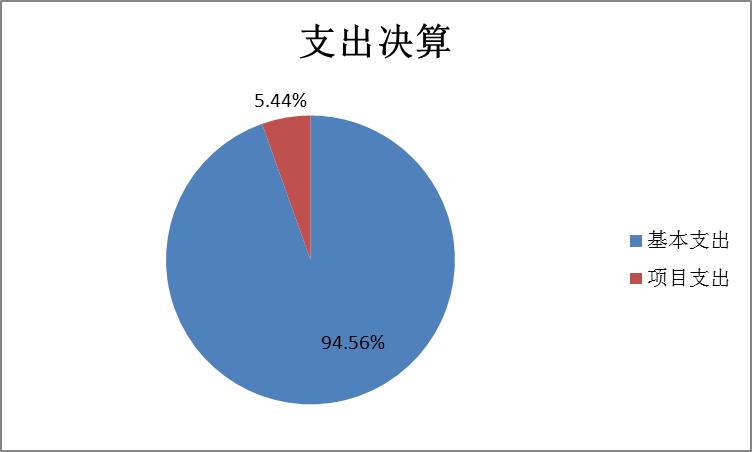 图2：基本支出和项目支出情况