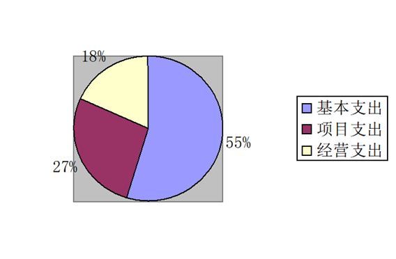 图2：基本支出和项目支出情况