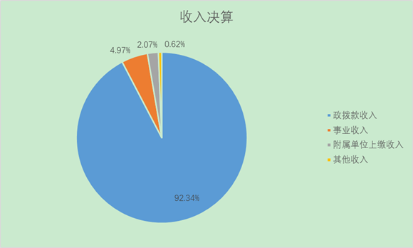 图1：收入决算