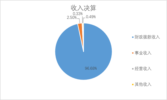 图1：收入决算