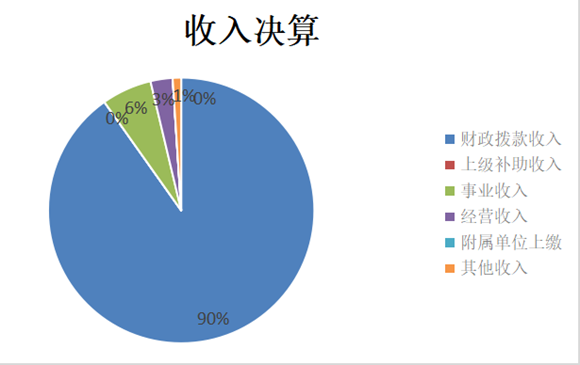 图1：收入决算