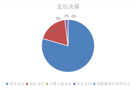 图2：基本支出和项目支出情况