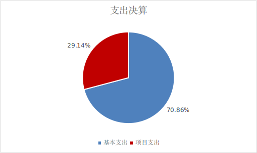 图2：基本支出和项目支出情况