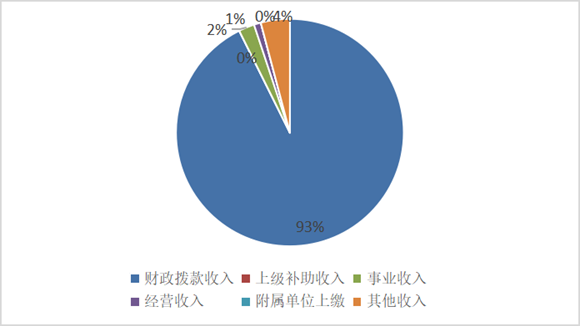 图1：收入决算