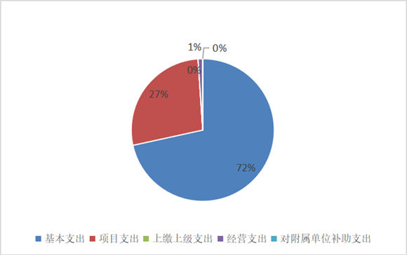 图2：基本支出和项目支出情况