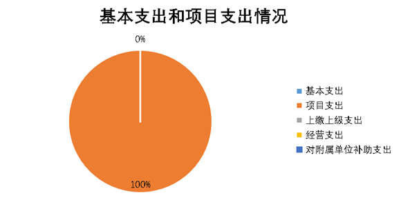 图2：基本支出和项目支出情况