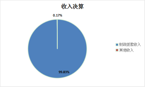 图1：收入决算