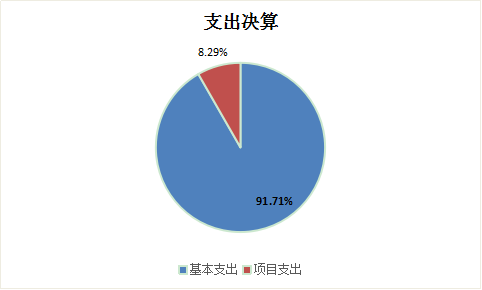 图2：基本支出和项目支出情况