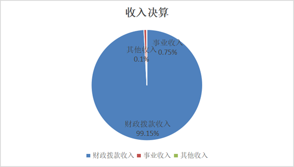 图1：收入决算