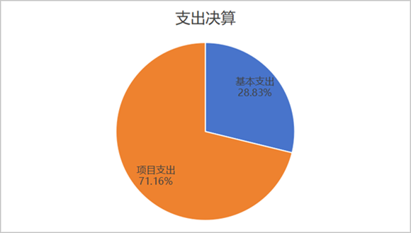 图2：基本支出和项目支出情况