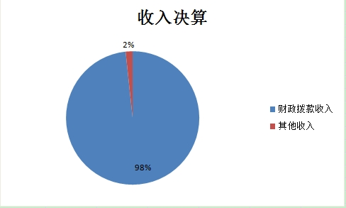 图1：收入决算