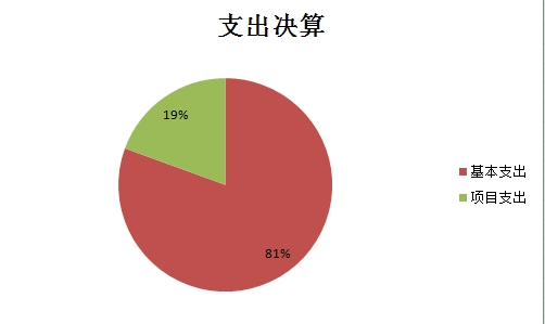 图2：基本支出和项目支出情况