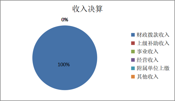 图1：收入决算