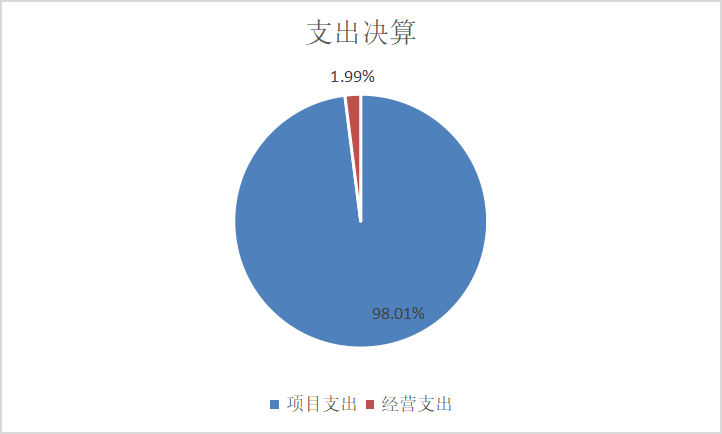 图2：基本支出和项目支出情况