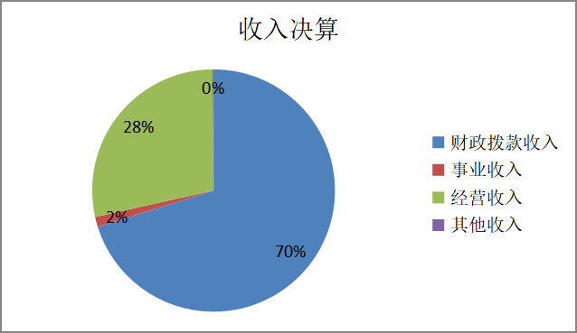 图1：收入决算