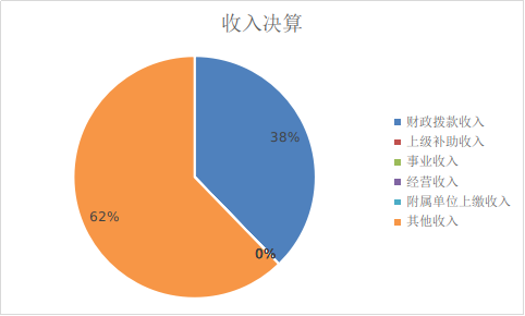 图1：收入决算