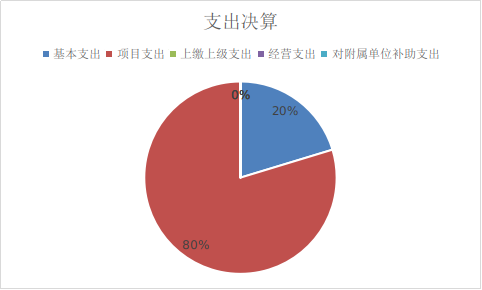 图2：支出决算