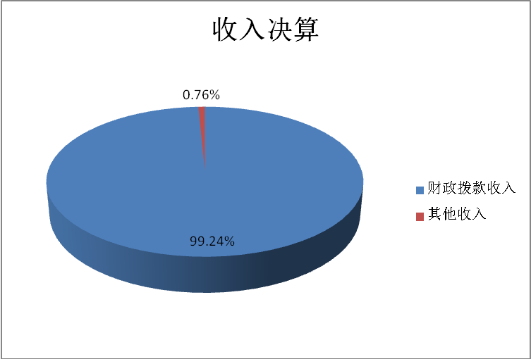 图1：收入决算