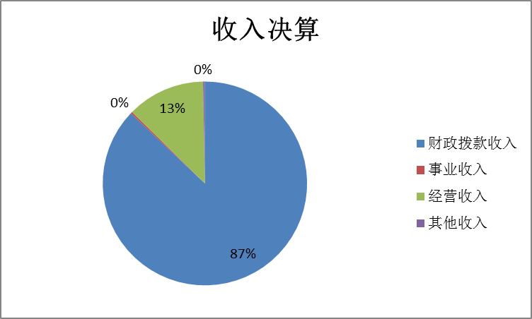 图1：收入决算