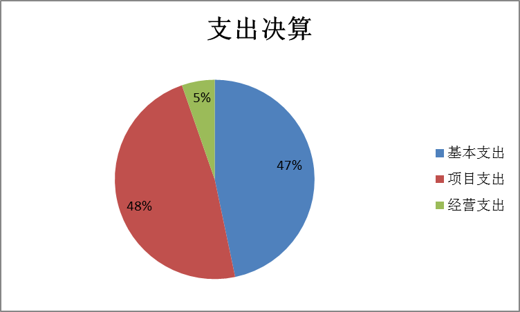 图2：基本支出和项目支出情况