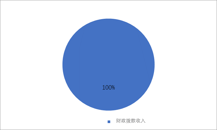 图1：收入决算