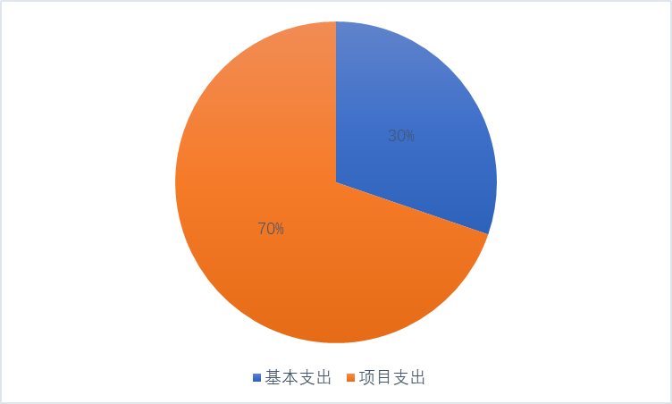 图2：基本支出和项目支出情况