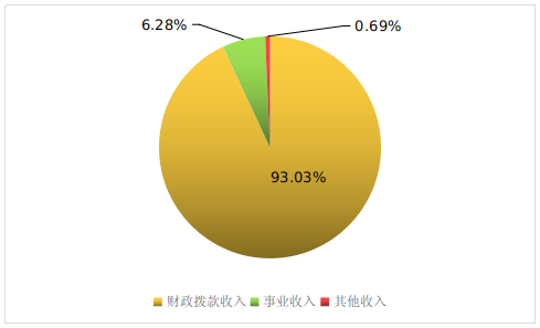 图1：收入决算