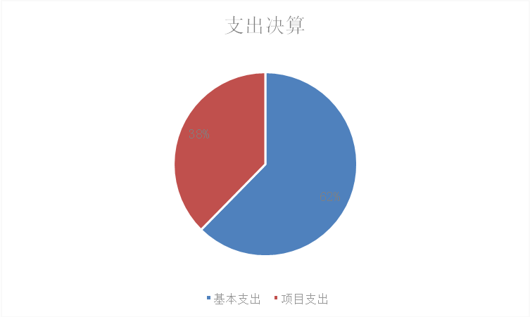 图2：支出决算