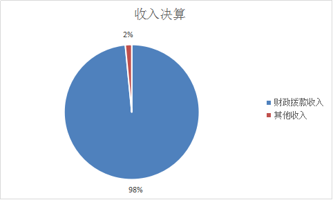 图1：收入决算